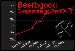 Total Graph of Beerbgood