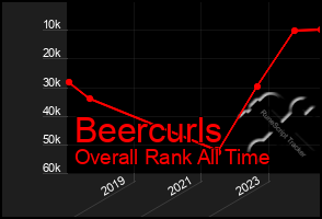 Total Graph of Beercurls