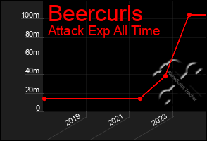 Total Graph of Beercurls