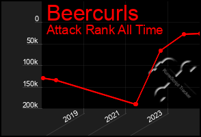 Total Graph of Beercurls