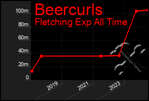 Total Graph of Beercurls