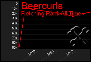 Total Graph of Beercurls