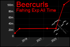 Total Graph of Beercurls