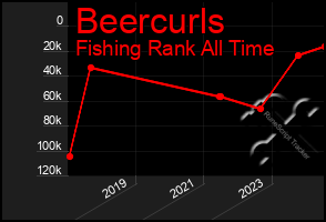 Total Graph of Beercurls