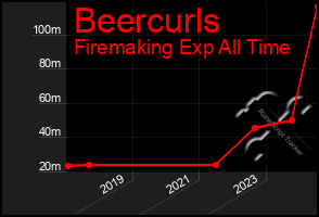 Total Graph of Beercurls