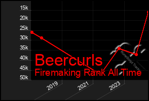 Total Graph of Beercurls