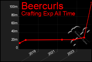 Total Graph of Beercurls