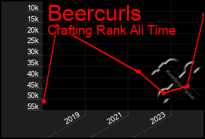 Total Graph of Beercurls