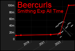 Total Graph of Beercurls