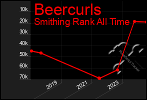 Total Graph of Beercurls