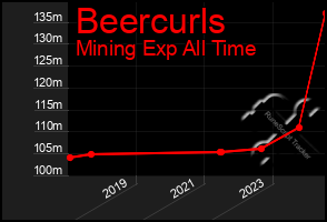 Total Graph of Beercurls