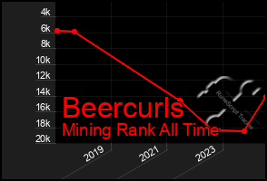 Total Graph of Beercurls