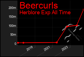 Total Graph of Beercurls