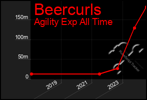 Total Graph of Beercurls