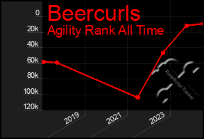 Total Graph of Beercurls