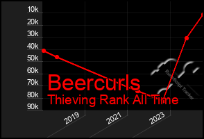 Total Graph of Beercurls