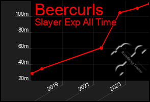 Total Graph of Beercurls