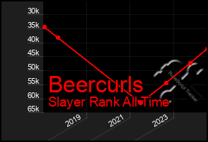 Total Graph of Beercurls