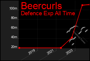 Total Graph of Beercurls