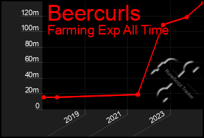 Total Graph of Beercurls