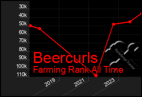 Total Graph of Beercurls