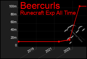 Total Graph of Beercurls