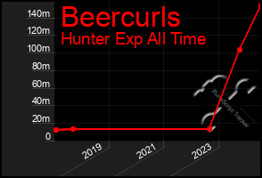 Total Graph of Beercurls