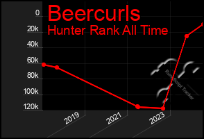 Total Graph of Beercurls