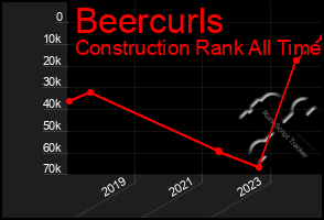 Total Graph of Beercurls