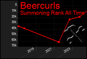 Total Graph of Beercurls