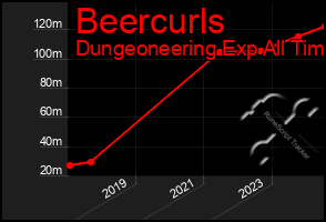 Total Graph of Beercurls