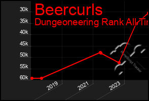 Total Graph of Beercurls