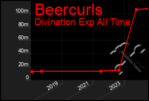 Total Graph of Beercurls