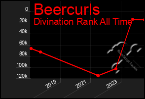 Total Graph of Beercurls