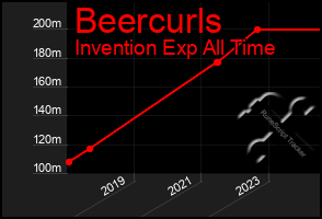 Total Graph of Beercurls