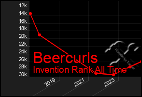 Total Graph of Beercurls