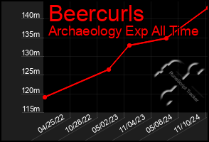 Total Graph of Beercurls