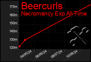 Total Graph of Beercurls