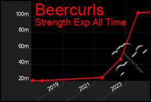 Total Graph of Beercurls