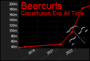 Total Graph of Beercurls