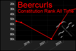 Total Graph of Beercurls