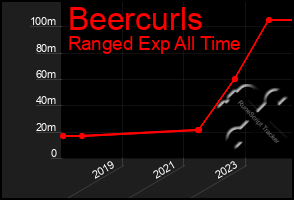 Total Graph of Beercurls