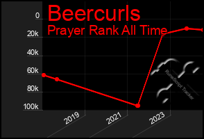 Total Graph of Beercurls