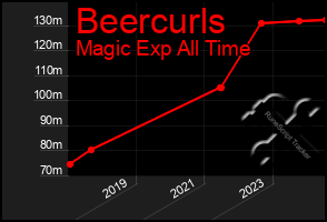 Total Graph of Beercurls