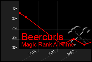 Total Graph of Beercurls