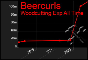 Total Graph of Beercurls