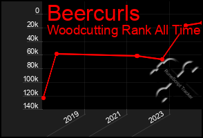 Total Graph of Beercurls