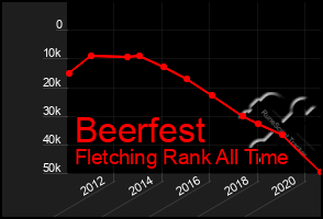 Total Graph of Beerfest