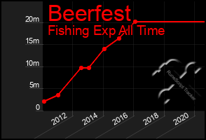 Total Graph of Beerfest