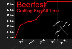 Total Graph of Beerfest